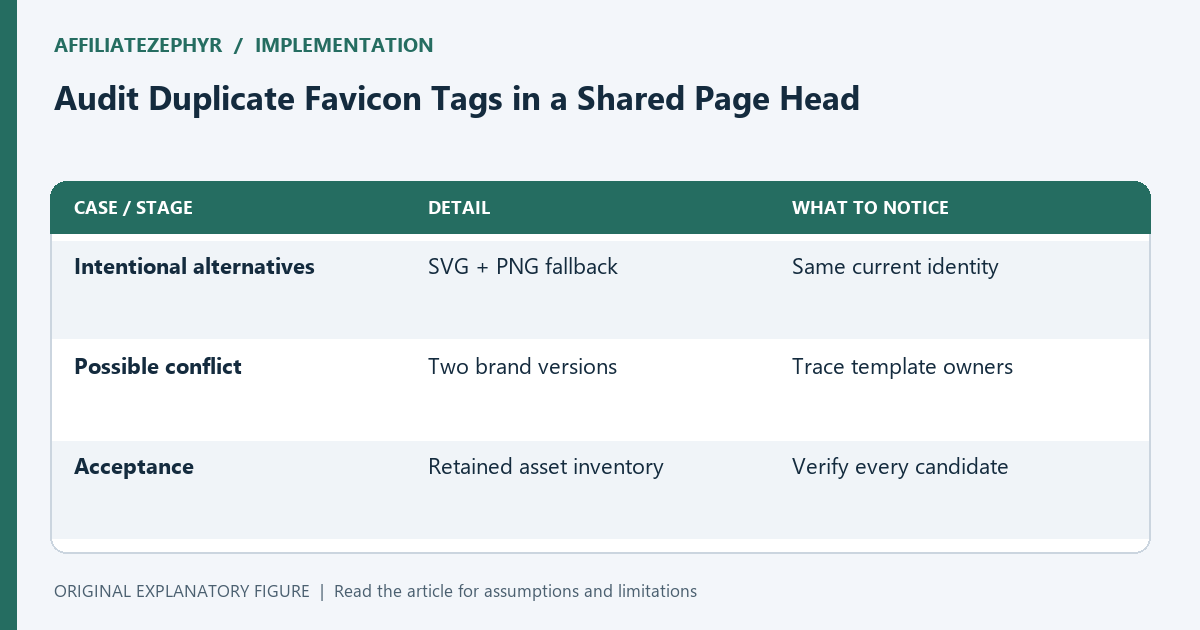 Multiple icon tags can be intentional alternatives or an accidental mix of brand versions; inspect their purpose before deleting them.
