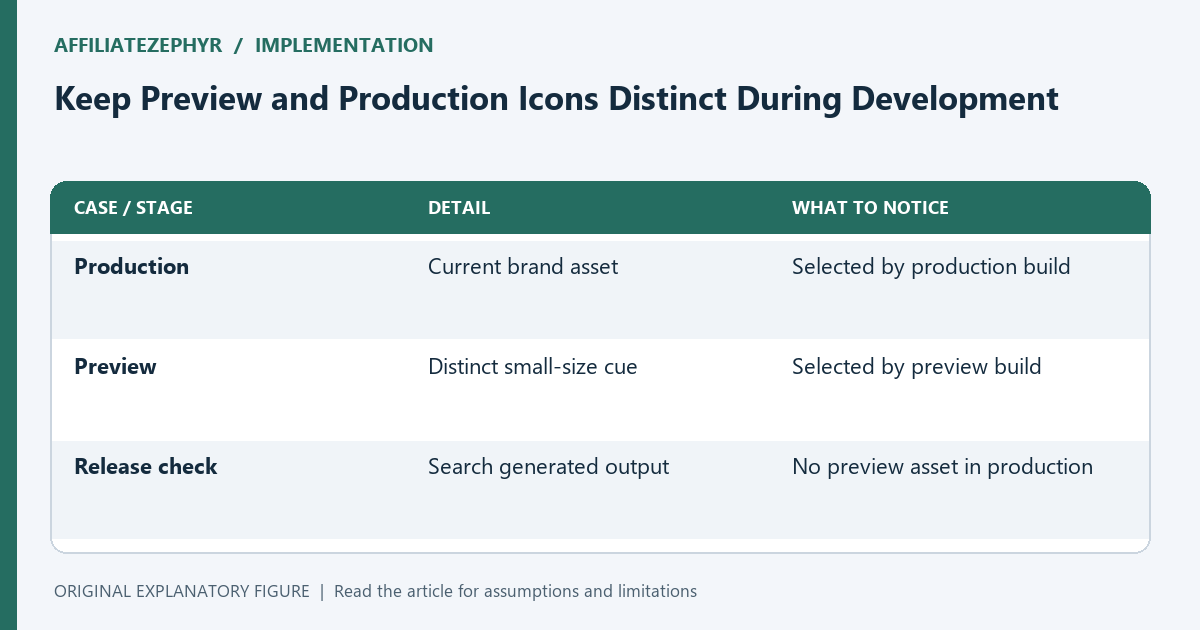 Separate environment assets and generated-output checks reduce accidental mixing of preview and production favicon references.